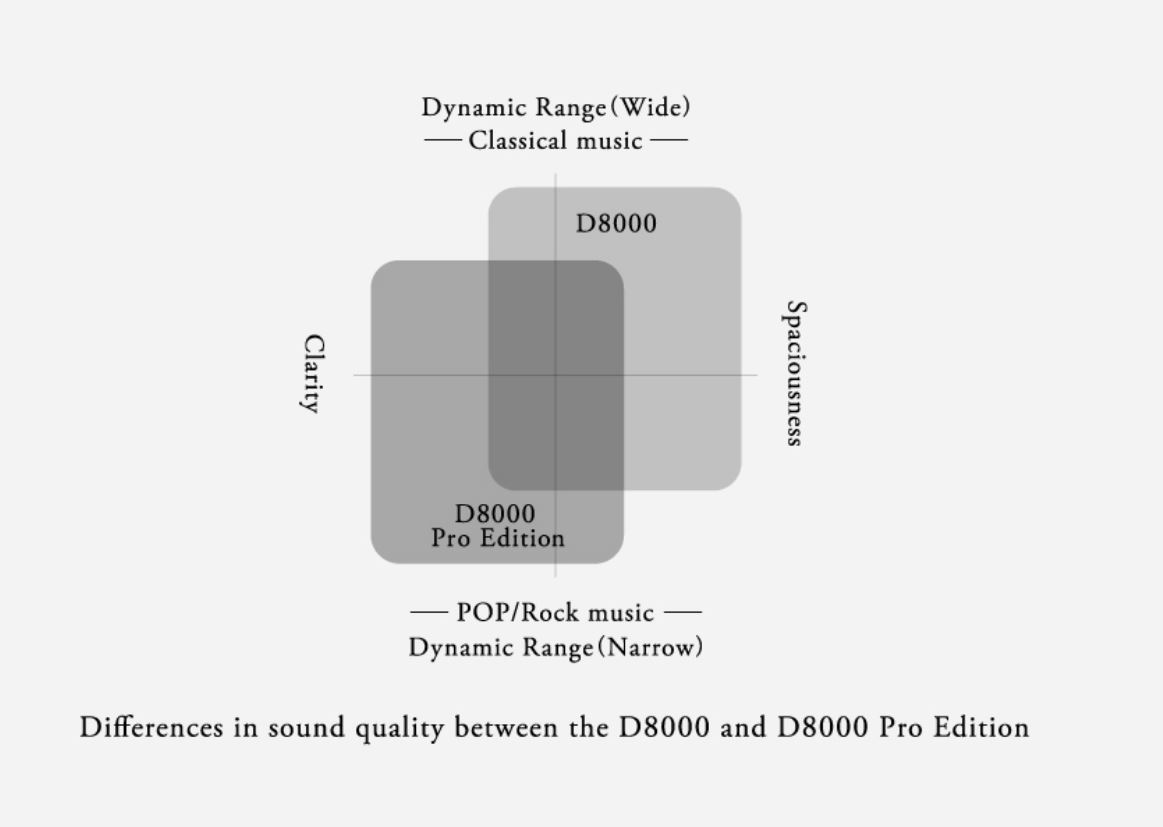 Final Audio - Difference D8000